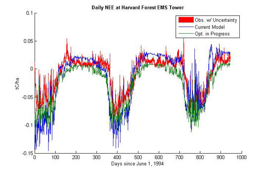 Daily NEE at Harvard Forest EMS Tower
